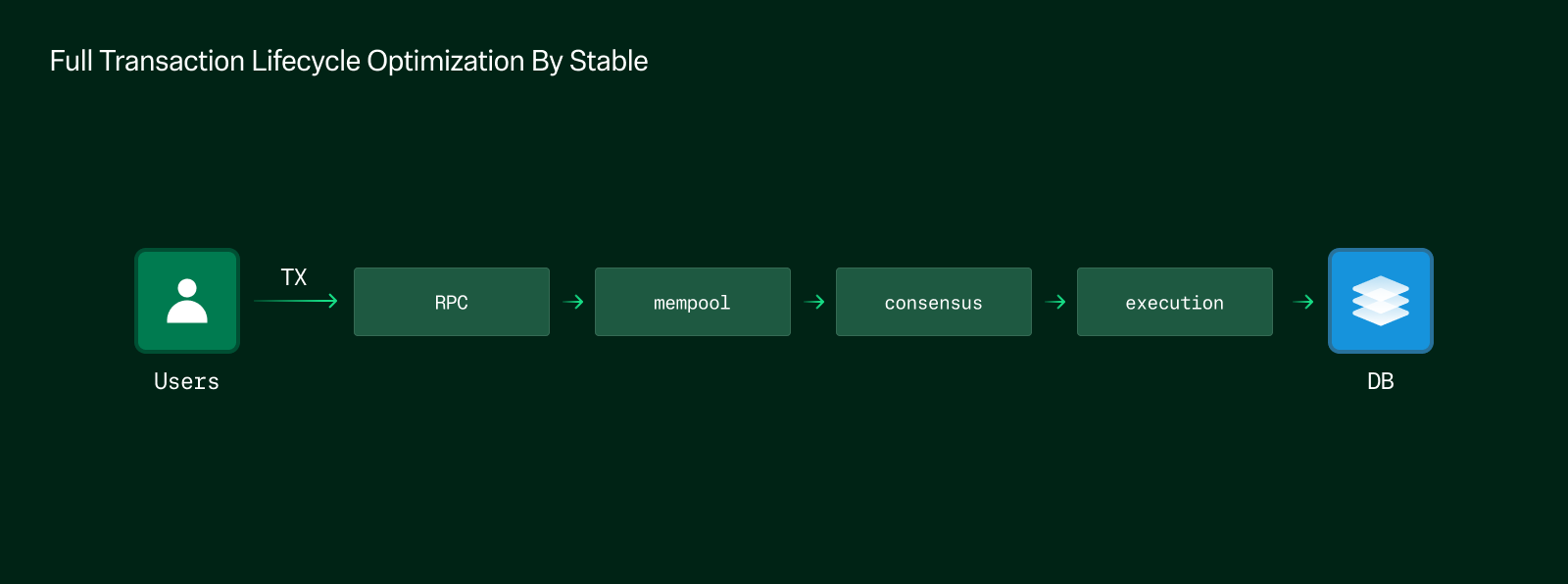 Blockchain Transaction Lifecycle